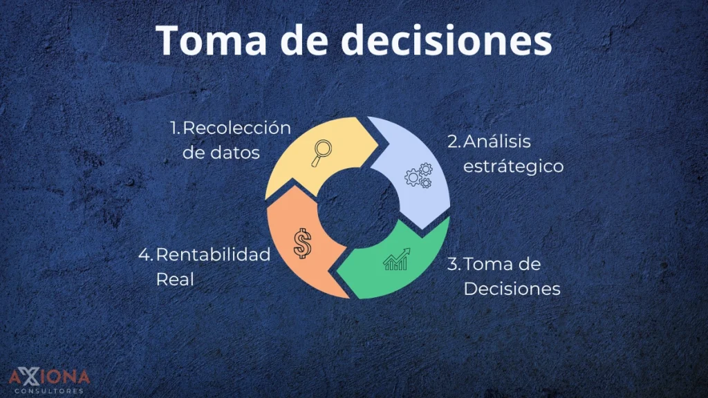 Ciclo de mejora continua y toma de decisiones basada en datos para sistema de gestión ISO